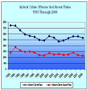Violent Crime Chart